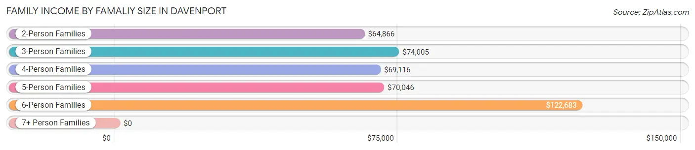 Family Income by Famaliy Size in Davenport