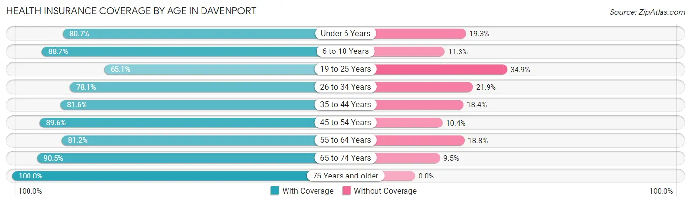 Health Insurance Coverage by Age in Davenport
