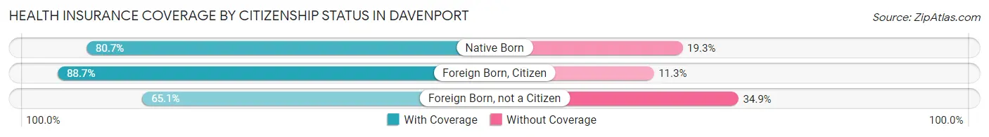 Health Insurance Coverage by Citizenship Status in Davenport