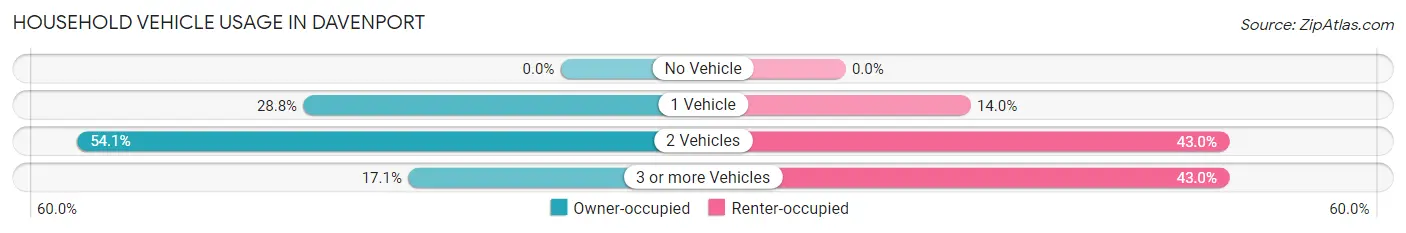 Household Vehicle Usage in Davenport