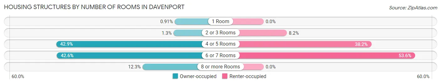 Housing Structures by Number of Rooms in Davenport