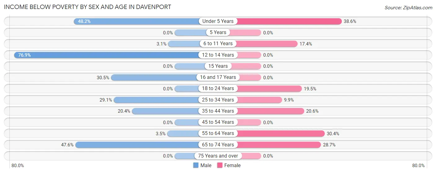 Income Below Poverty by Sex and Age in Davenport