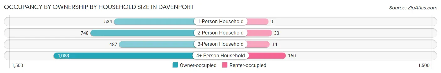 Occupancy by Ownership by Household Size in Davenport