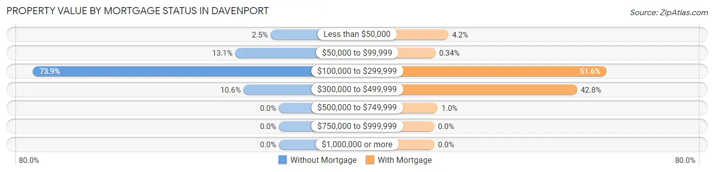 Property Value by Mortgage Status in Davenport