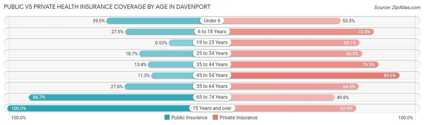 Public vs Private Health Insurance Coverage by Age in Davenport