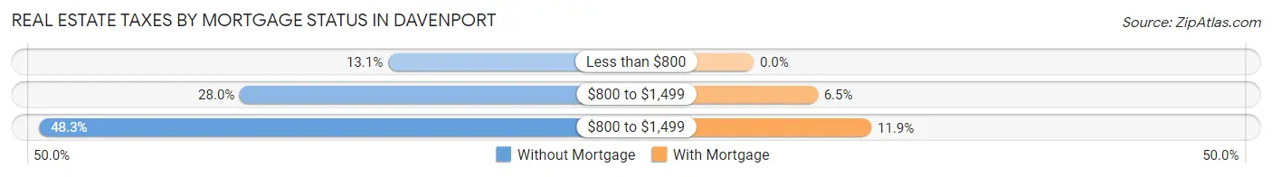 Real Estate Taxes by Mortgage Status in Davenport