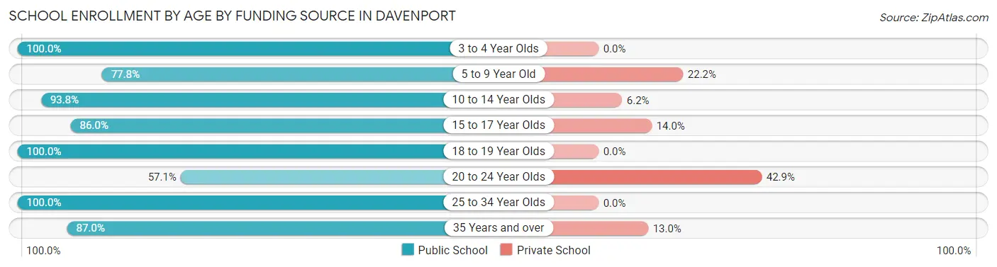 School Enrollment by Age by Funding Source in Davenport