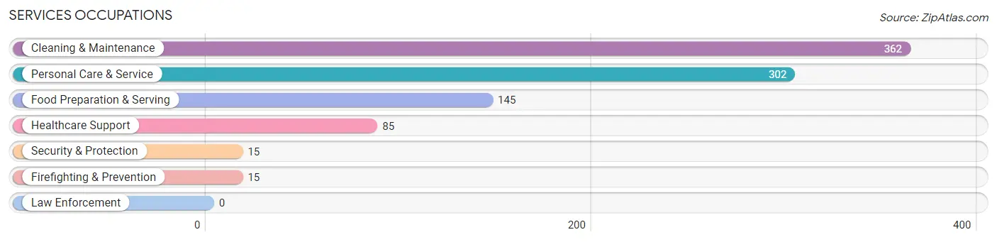 Services Occupations in Davenport