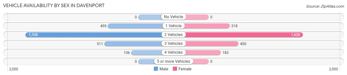 Vehicle Availability by Sex in Davenport