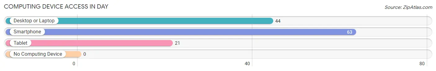 Computing Device Access in Day