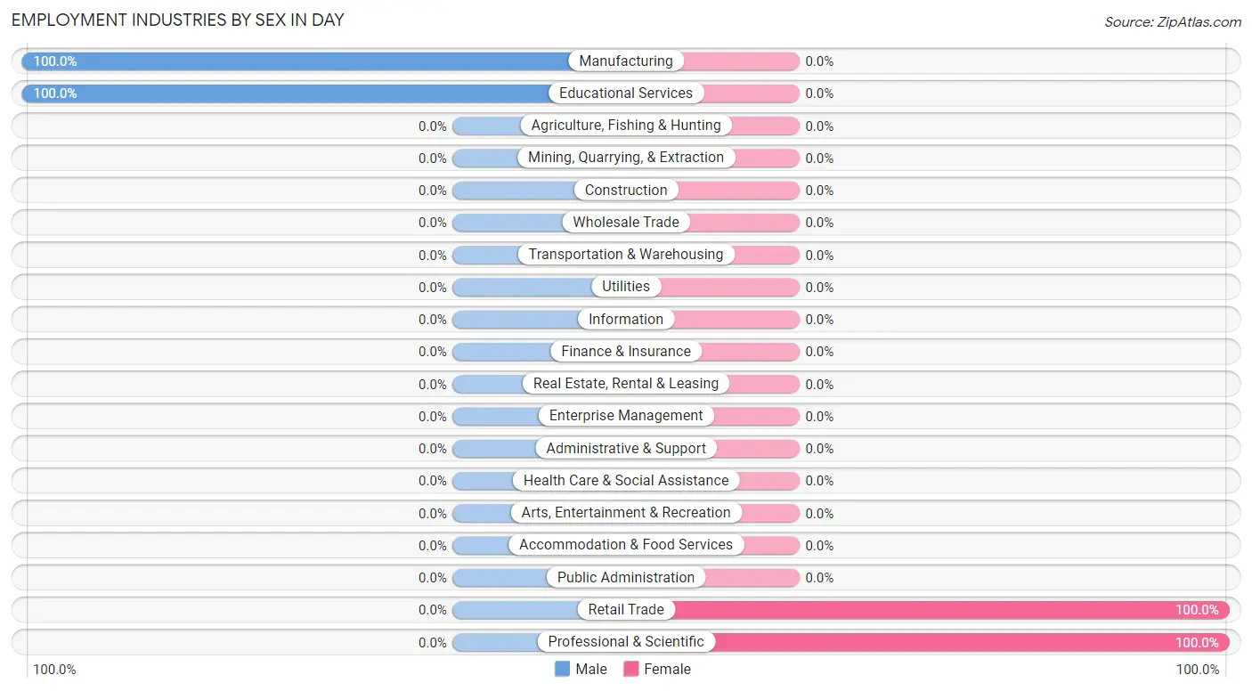 Employment Industries by Sex in Day