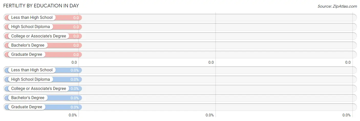 Female Fertility by Education Attainment in Day