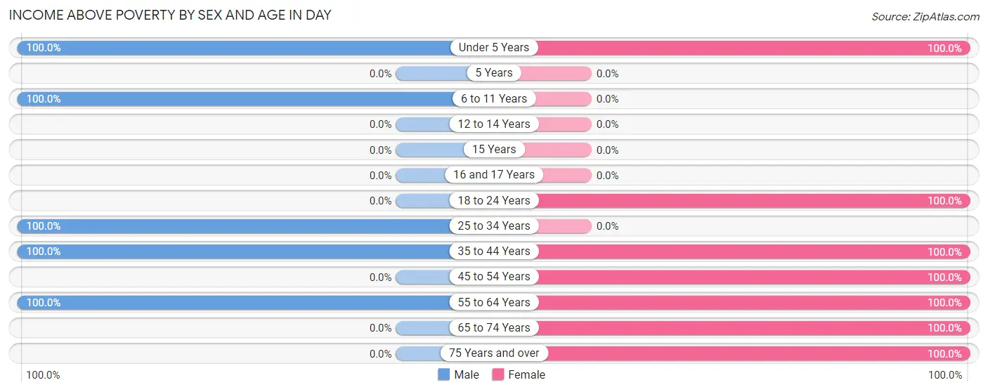 Income Above Poverty by Sex and Age in Day