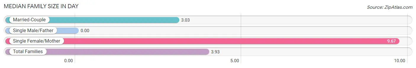 Median Family Size in Day