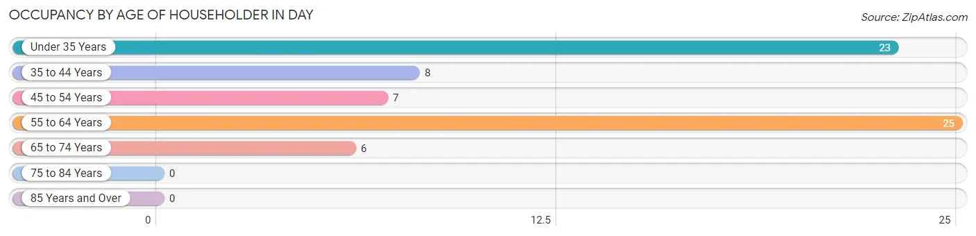 Occupancy by Age of Householder in Day