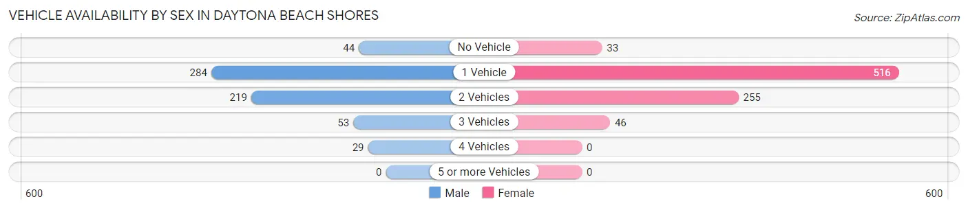 Vehicle Availability by Sex in Daytona Beach Shores