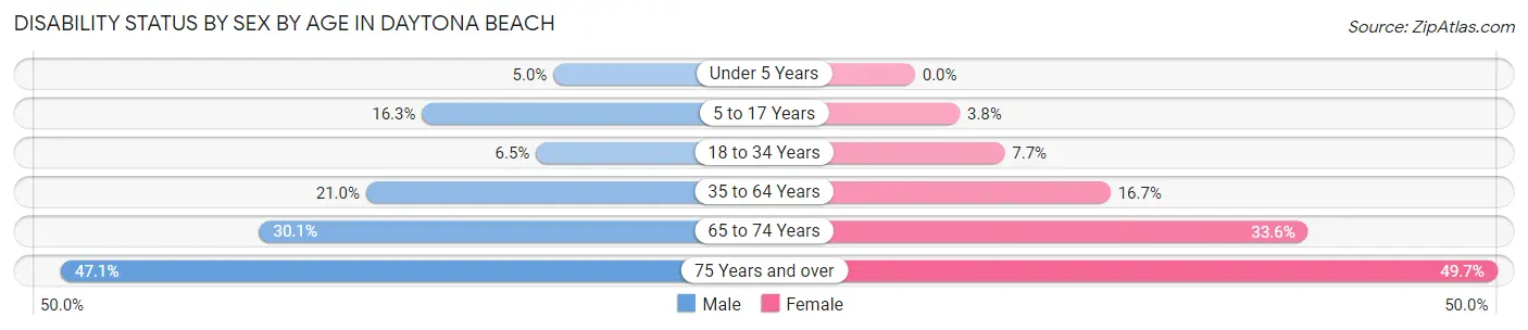 Disability Status by Sex by Age in Daytona Beach