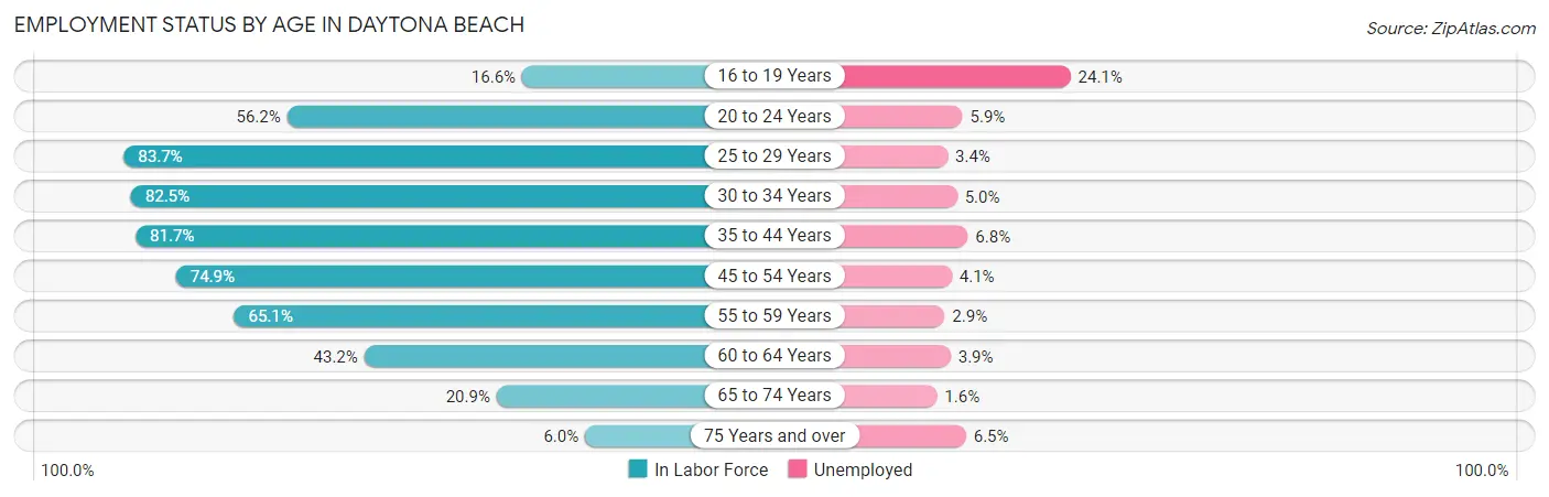 Employment Status by Age in Daytona Beach