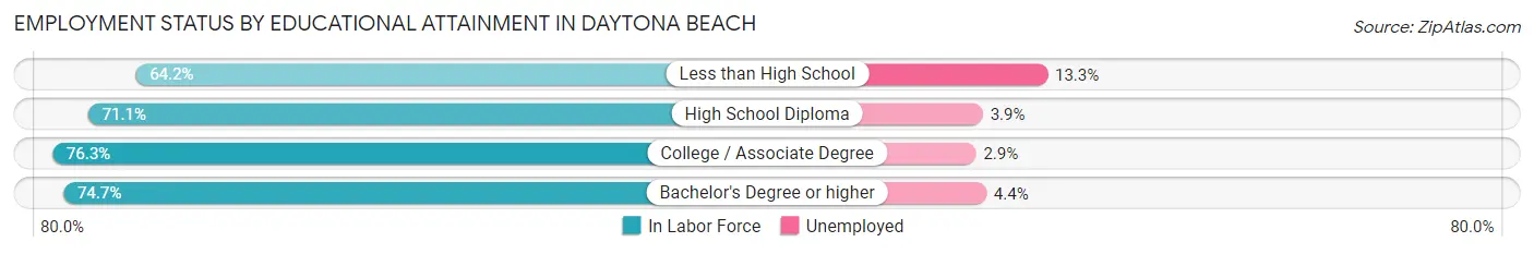 Employment Status by Educational Attainment in Daytona Beach