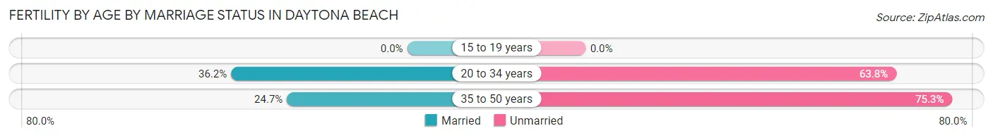 Female Fertility by Age by Marriage Status in Daytona Beach