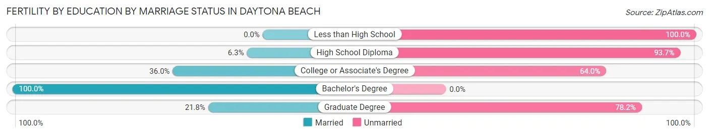Female Fertility by Education by Marriage Status in Daytona Beach