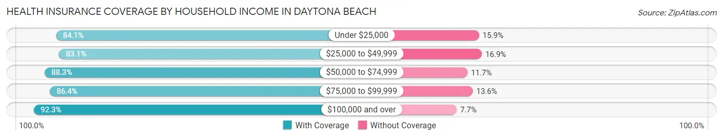 Health Insurance Coverage by Household Income in Daytona Beach