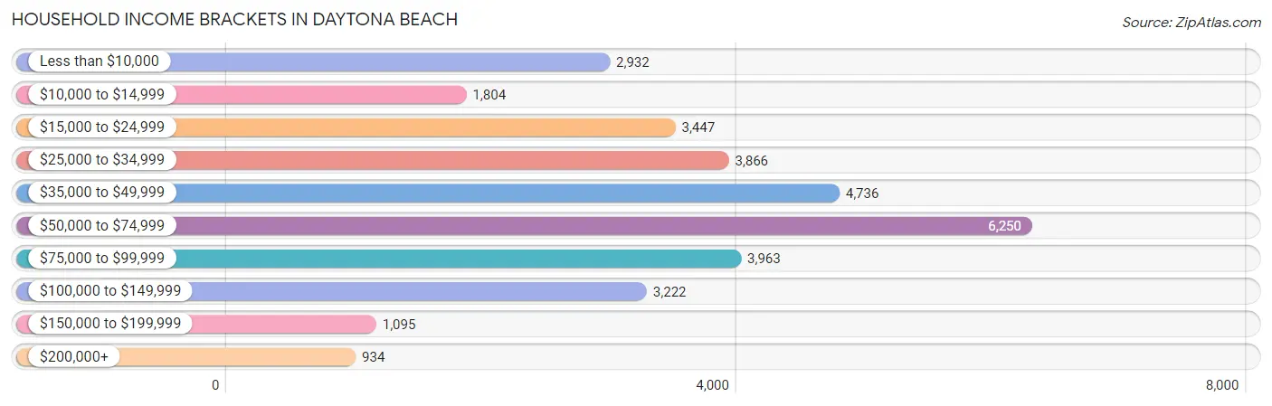 Household Income Brackets in Daytona Beach