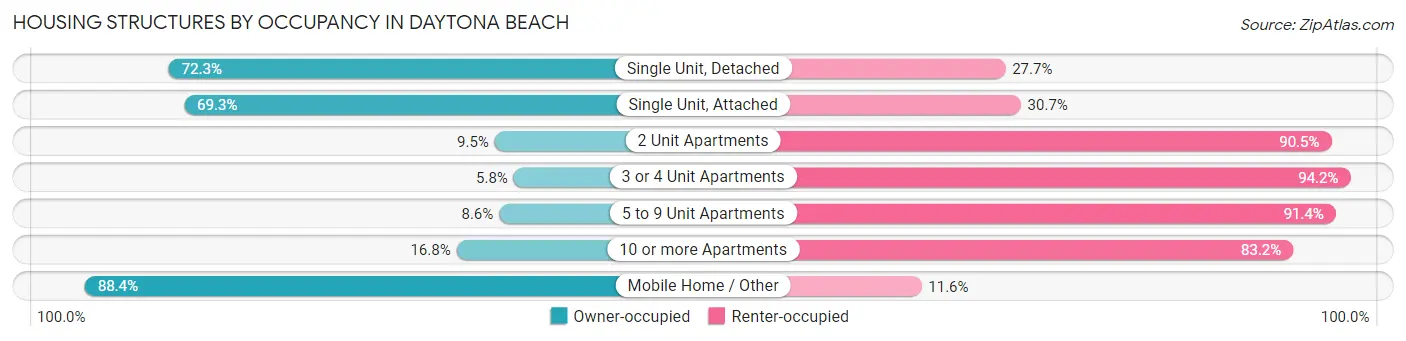 Housing Structures by Occupancy in Daytona Beach