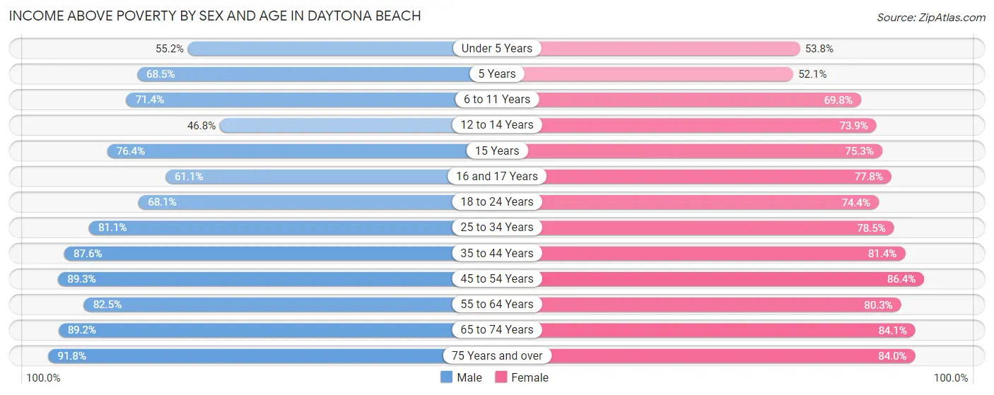 Income Above Poverty by Sex and Age in Daytona Beach