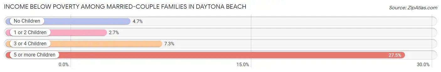 Income Below Poverty Among Married-Couple Families in Daytona Beach