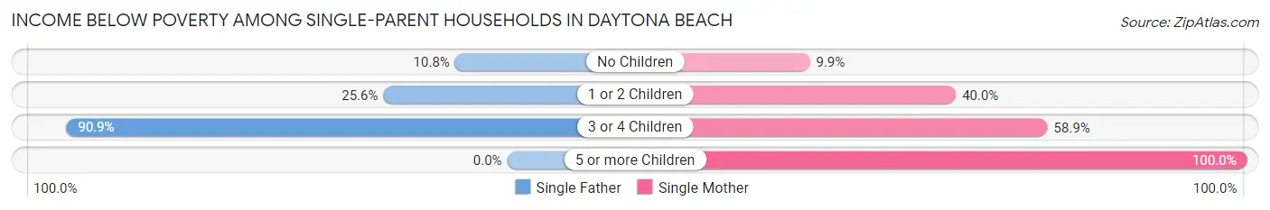 Income Below Poverty Among Single-Parent Households in Daytona Beach