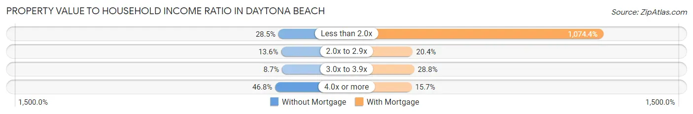 Property Value to Household Income Ratio in Daytona Beach