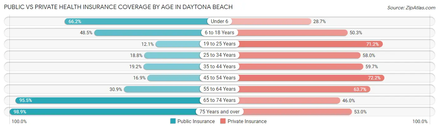 Public vs Private Health Insurance Coverage by Age in Daytona Beach