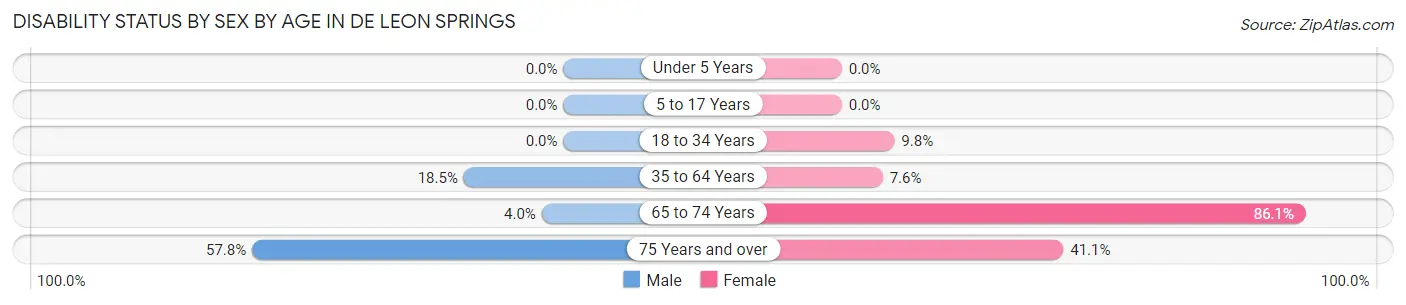 Disability Status by Sex by Age in De Leon Springs