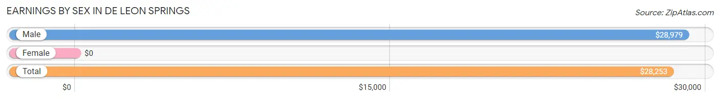 Earnings by Sex in De Leon Springs