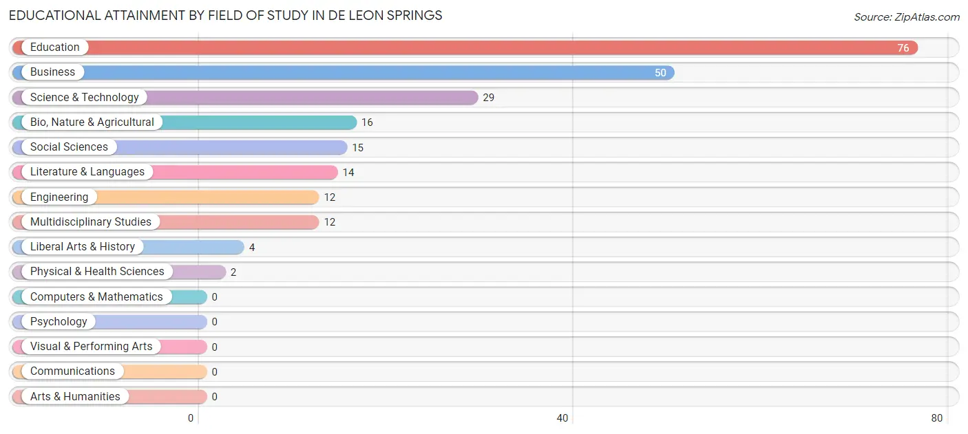 Educational Attainment by Field of Study in De Leon Springs
