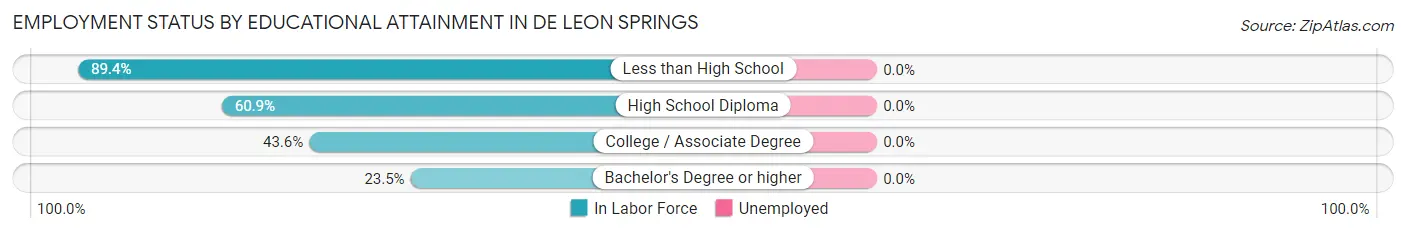 Employment Status by Educational Attainment in De Leon Springs
