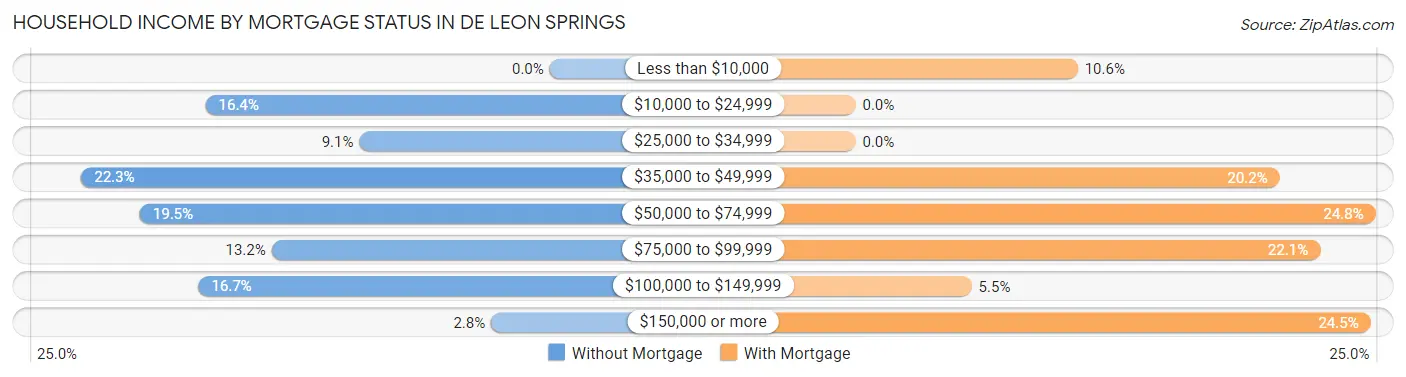 Household Income by Mortgage Status in De Leon Springs