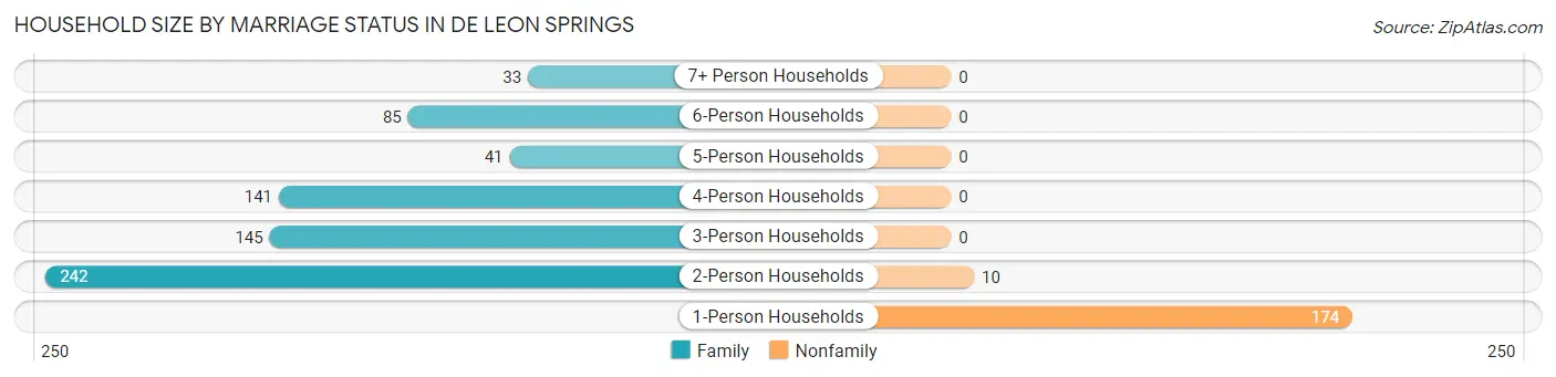 Household Size by Marriage Status in De Leon Springs