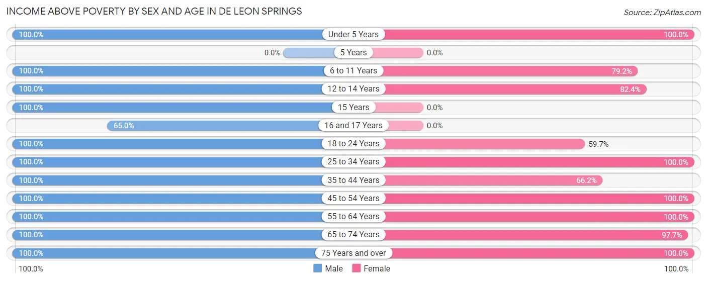 Income Above Poverty by Sex and Age in De Leon Springs