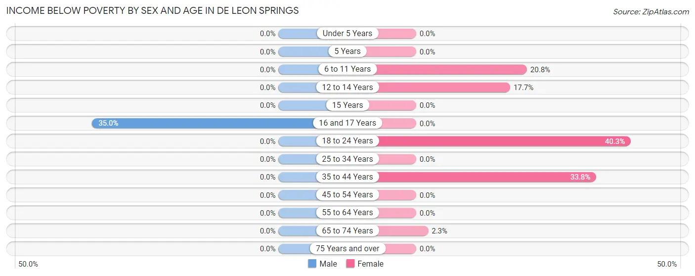 Income Below Poverty by Sex and Age in De Leon Springs