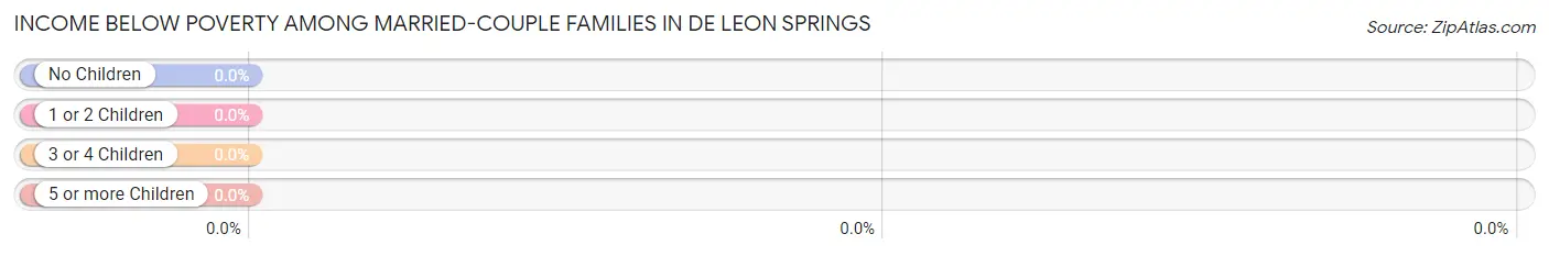 Income Below Poverty Among Married-Couple Families in De Leon Springs