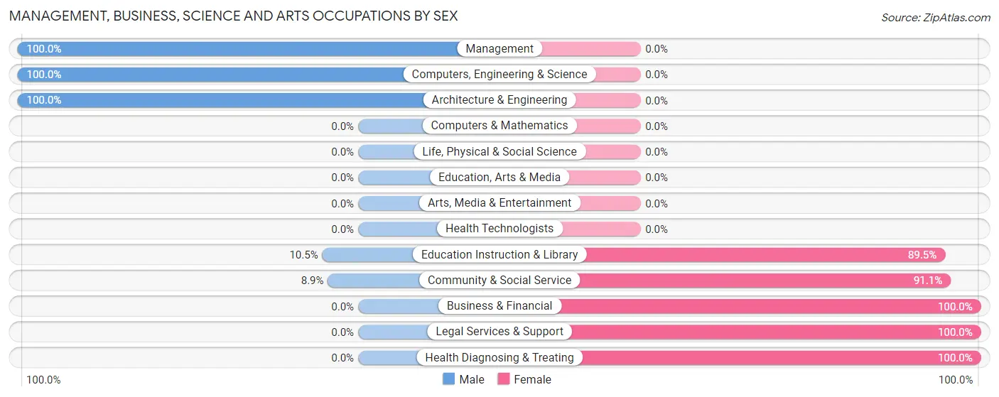 Management, Business, Science and Arts Occupations by Sex in De Leon Springs