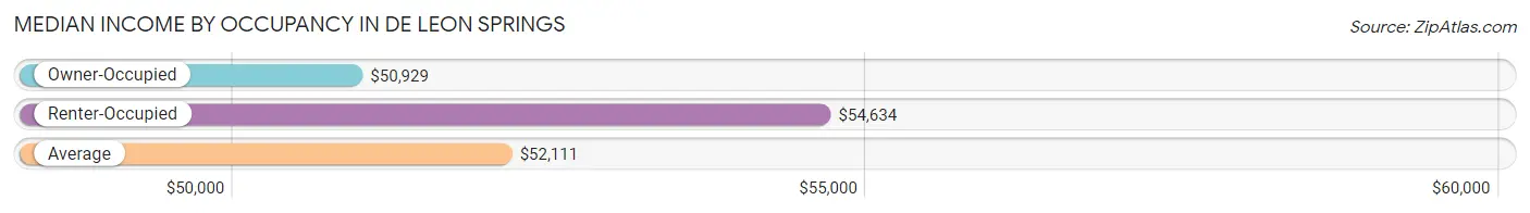 Median Income by Occupancy in De Leon Springs