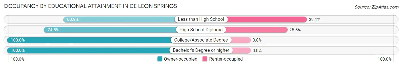 Occupancy by Educational Attainment in De Leon Springs