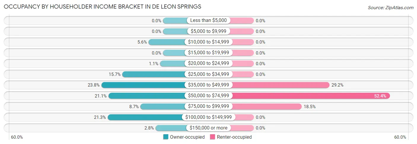 Occupancy by Householder Income Bracket in De Leon Springs