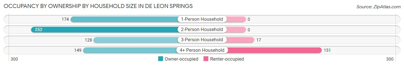 Occupancy by Ownership by Household Size in De Leon Springs