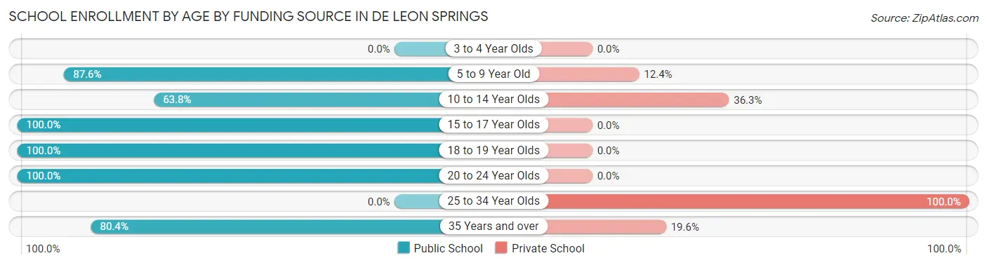 School Enrollment by Age by Funding Source in De Leon Springs