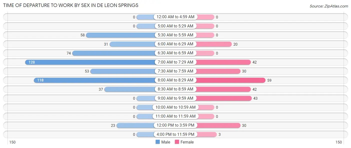 Time of Departure to Work by Sex in De Leon Springs