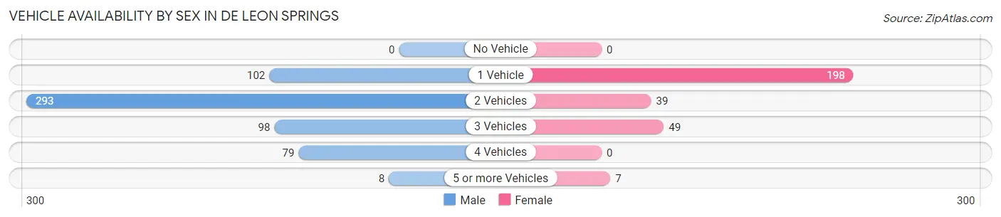 Vehicle Availability by Sex in De Leon Springs